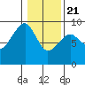 Bay City tide chart for Thursday, January 21, 2021