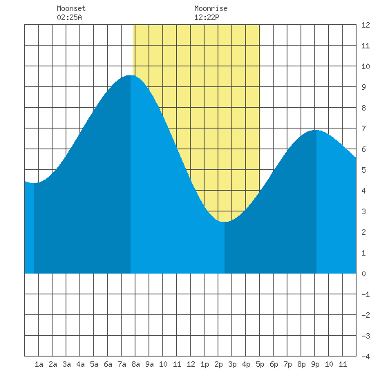 Bay City tide chart for Friday, January 22, 2021