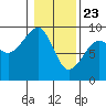 Bay City tide chart for Saturday, January 23, 2021