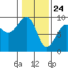 Bay City tide chart for Sunday, January 24, 2021