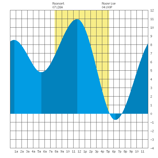 Bay City tide chart for Wednesday, January 27, 2021