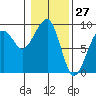Bay City tide chart for Wednesday, January 27, 2021