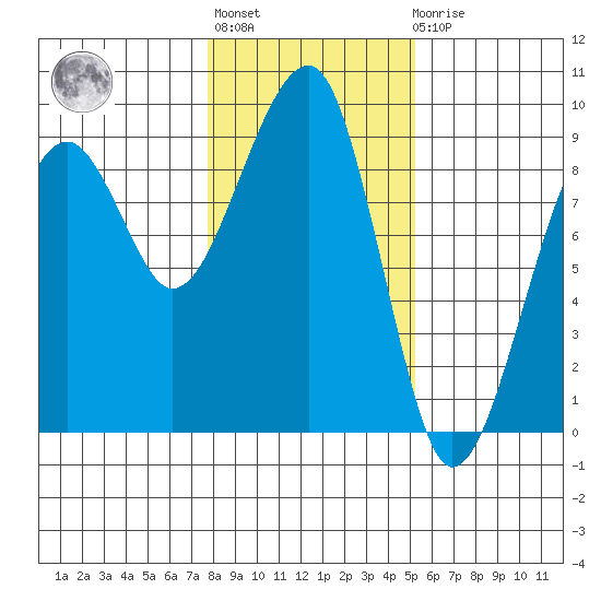 Bay City tide chart for Thursday, January 28, 2021