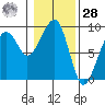 Bay City tide chart for Thursday, January 28, 2021