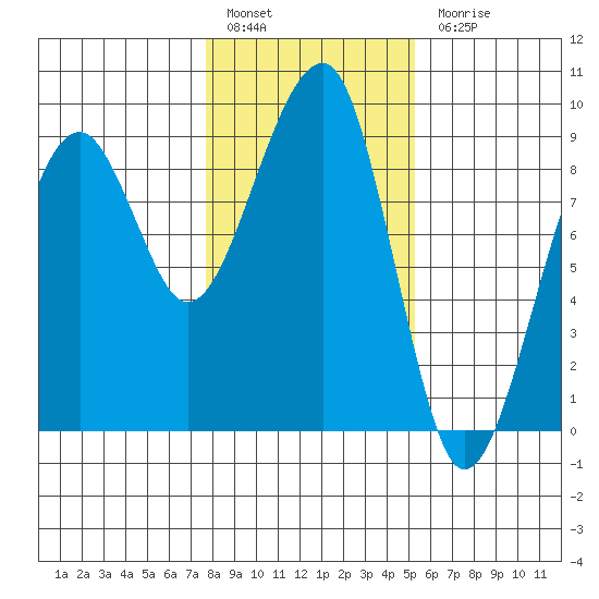 Bay City tide chart for Friday, January 29, 2021