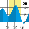 Bay City tide chart for Friday, January 29, 2021