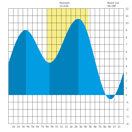 Bay City tide chart for Saturday, January 2, 2021