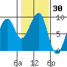 Bay City tide chart for Saturday, January 30, 2021