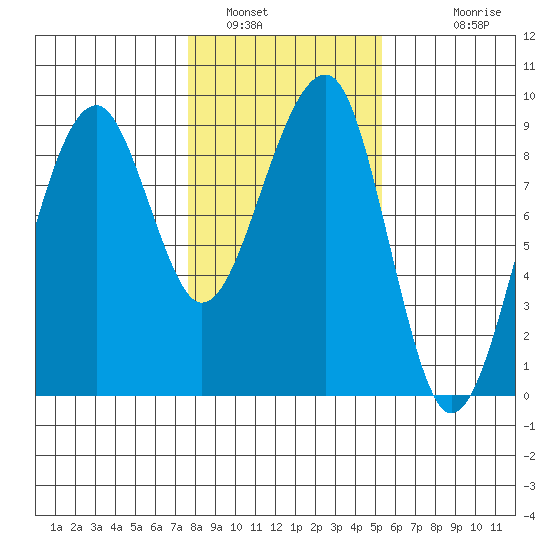 Bay City tide chart for Sunday, January 31, 2021