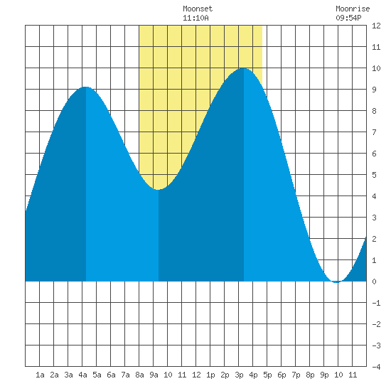Bay City tide chart for Sunday, January 3, 2021