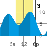 Bay City tide chart for Sunday, January 3, 2021