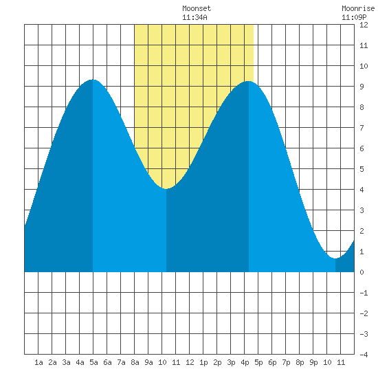 Bay City tide chart for Monday, January 4, 2021