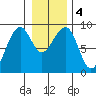 Bay City tide chart for Monday, January 4, 2021