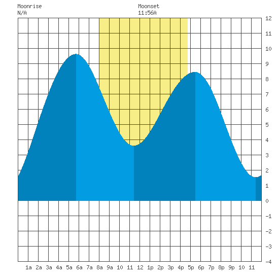 Bay City tide chart for Tuesday, January 5, 2021