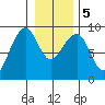 Bay City tide chart for Tuesday, January 5, 2021