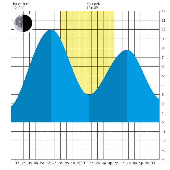 Bay City tide chart for Wednesday, January 6, 2021