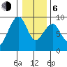 Bay City tide chart for Wednesday, January 6, 2021