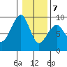 Bay City tide chart for Thursday, January 7, 2021