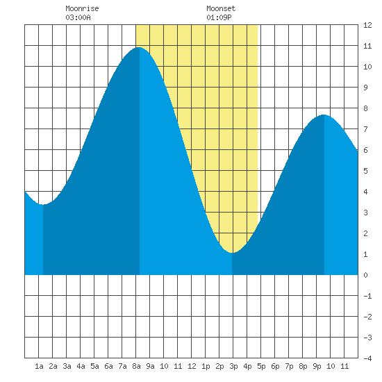 Bay City tide chart for Friday, January 8, 2021