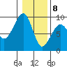 Bay City tide chart for Friday, January 8, 2021