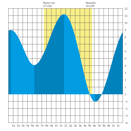 Bay City tide chart for Wednesday, February 10, 2021