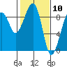 Bay City tide chart for Wednesday, February 10, 2021