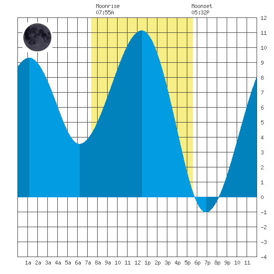 Bay City tide chart for Thursday, February 11, 2021