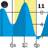 Bay City tide chart for Thursday, February 11, 2021
