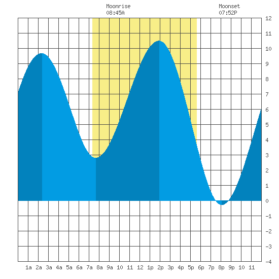 Bay City tide chart for Saturday, February 13, 2021
