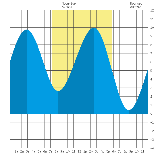Bay City tide chart for Sunday, February 14, 2021