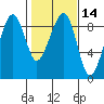 Bay City tide chart for Sunday, February 14, 2021