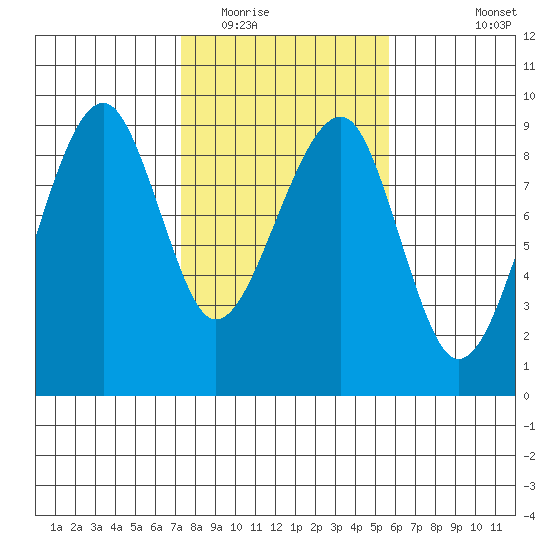 Bay City tide chart for Monday, February 15, 2021