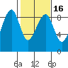 Bay City tide chart for Tuesday, February 16, 2021