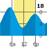 Bay City tide chart for Thursday, February 18, 2021