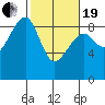 Bay City tide chart for Friday, February 19, 2021