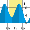 Bay City tide chart for Monday, February 1, 2021