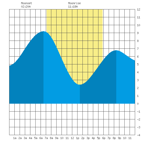 Bay City tide chart for Saturday, February 20, 2021