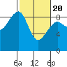 Bay City tide chart for Saturday, February 20, 2021