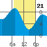 Bay City tide chart for Sunday, February 21, 2021
