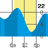 Bay City tide chart for Monday, February 22, 2021
