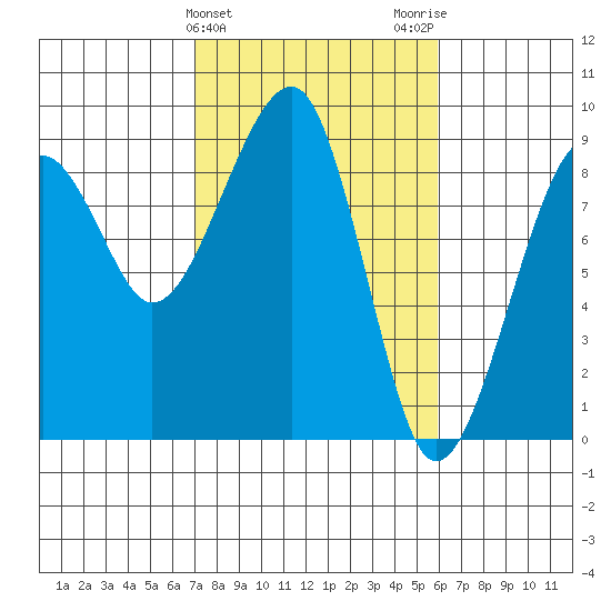 Bay City tide chart for Thursday, February 25, 2021