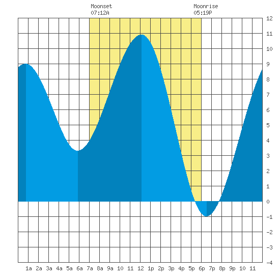 Bay City tide chart for Friday, February 26, 2021