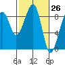 Bay City tide chart for Friday, February 26, 2021