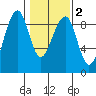 Bay City tide chart for Tuesday, February 2, 2021