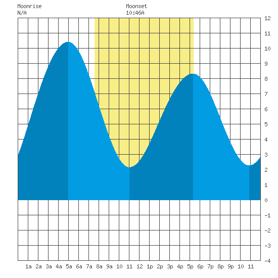 Bay City tide chart for Wednesday, February 3, 2021