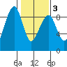 Bay City tide chart for Wednesday, February 3, 2021