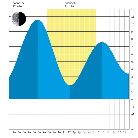 Bay City tide chart for Thursday, February 4, 2021