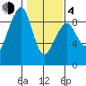 Bay City tide chart for Thursday, February 4, 2021