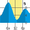 Bay City tide chart for Friday, February 5, 2021