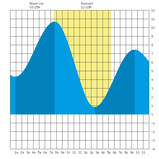 Bay City tide chart for Saturday, February 6, 2021